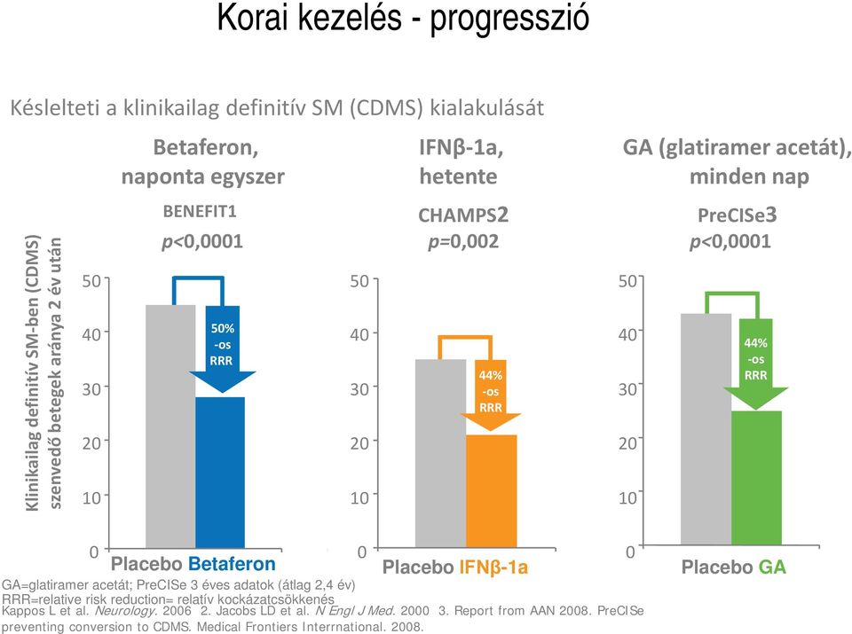 p<0,0001 44% -os RRR 0 Placebo Betaferon Placebo IFNβ-1a GA=glatiramer acetát; PreCISe 3 éves adatok (átlag 2,4 év) RRR=relative risk reduction= relatív kockázatcsökkenés