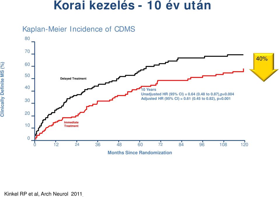 004 Adjusted HR (95% CI) = 0.61 (0.45 to 0.82), p=0.