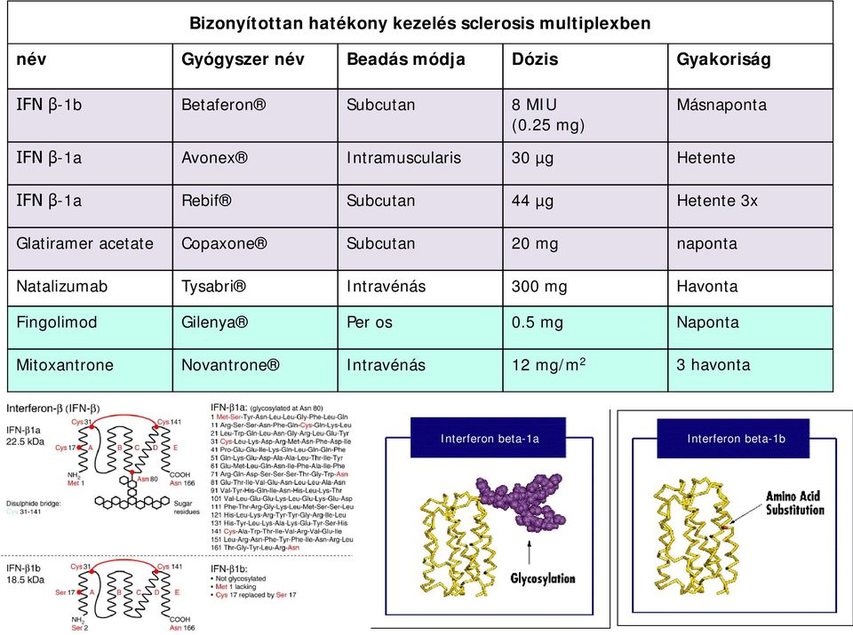 25 mg) Másnaponta IFN β-1a Avonex Intramuscularis 30 µg Hetente IFN β-1a Rebif Subcutan 44 µg Hetente 3x Glatiramer