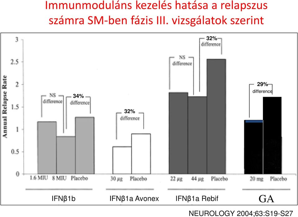 vizsgálatok szerint 32% 34% 29% difference