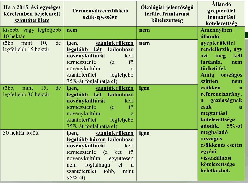 vagy legfeljebb 10 hektár nem nem Amennyiben több mint 10, de igen, szántóterületén nem legfeljebb 15 hektár legalább két különböző növénykultúrát kell termesztenie (a fő növénykultúra a