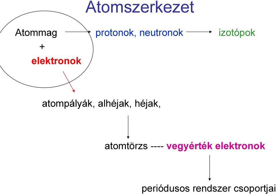 atompályák, alhéjak, héjak, atomtörzs