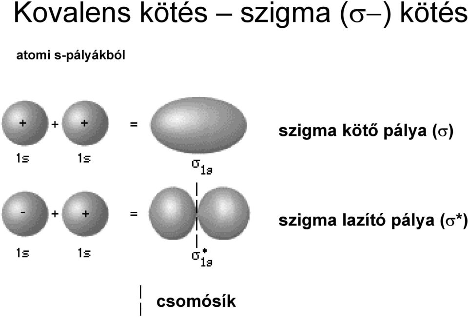 szigma kötő pálya (σ)