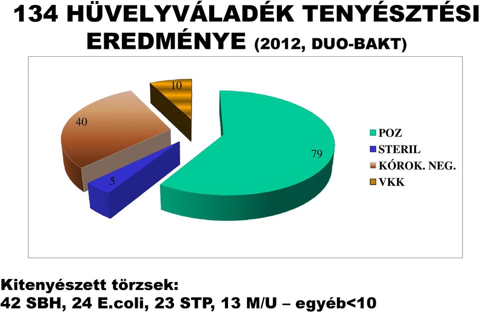 NEG. VKK Kitenyészett törzsek: Kitenyészett