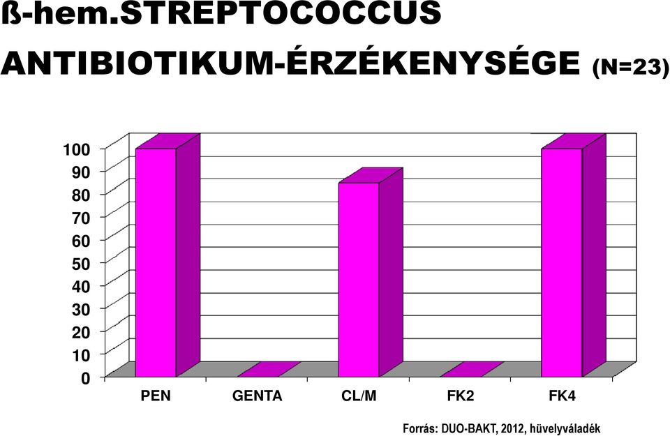 ANTIBIOTIKUM-ÉRZÉKENYSÉGE (N=23) 100