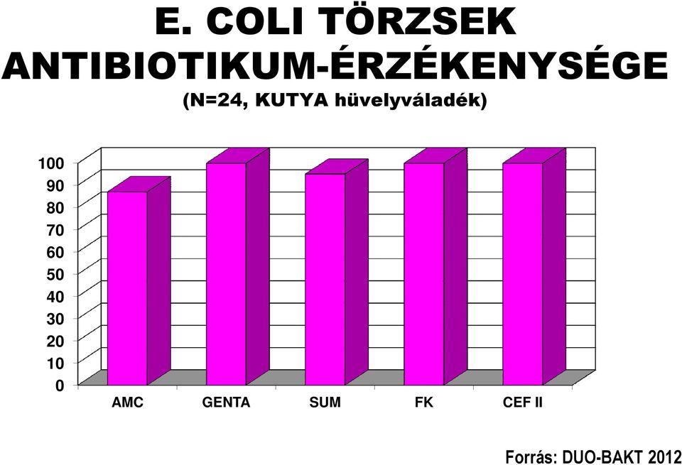 KUTYA hüvelyváladék) 100 90 80 70 60