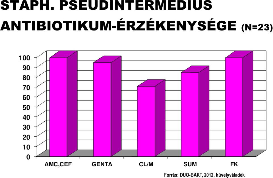 ANTIBIOTIKUM-ÉRZÉKENYSÉGE (N=23) 100