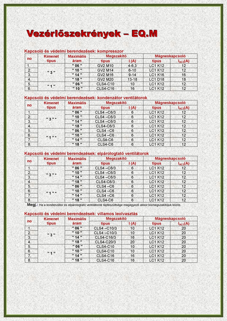 " 10 " CLS4-C16 16 LC1 K12 12 Kapcsoló és védelmi berendezések: kondenzátor ventilátorok típus I (A) típus I AC3 (A) " 06 " CLS4 C6/3 6 LC1 K12 12 2. " 10 " CLS4 C6/3 6 LC1 K12 12 * 3.