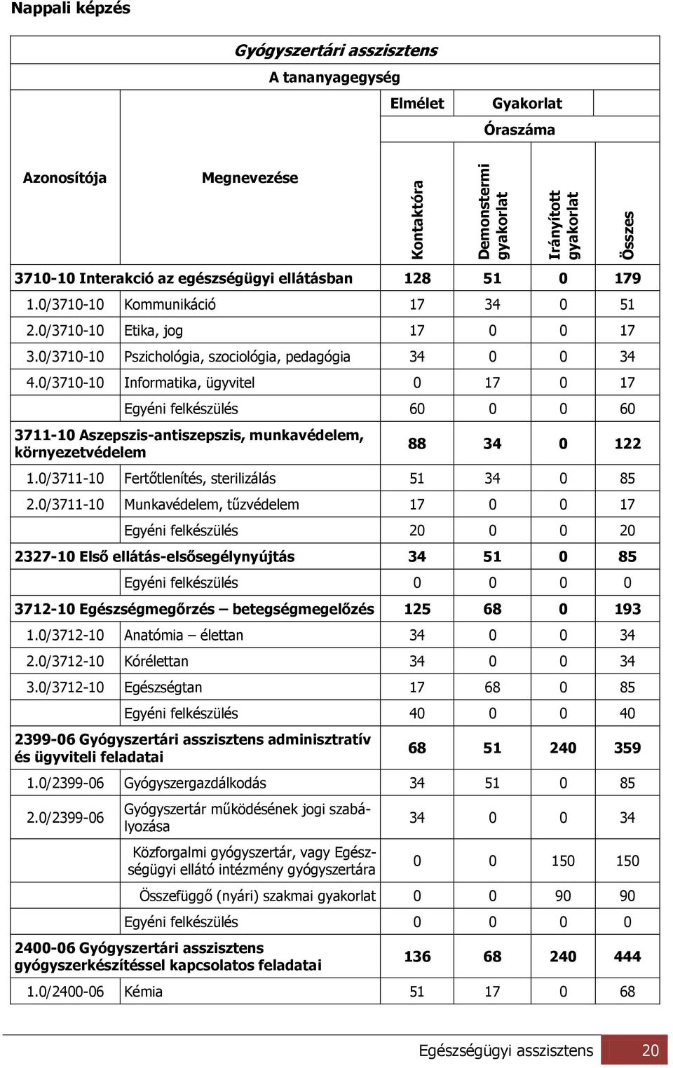 0/3710-10 Informatika, ügyvitel 0 17 0 17 Egyéni felkészülés 60 0 0 60 3711-10 Aszepszis-antiszepszis, munkavédelem, környezetvédelem 88 34 0 122 1.0/3711-10 Fertőtlenítés, sterilizálás 51 34 0 85 2.