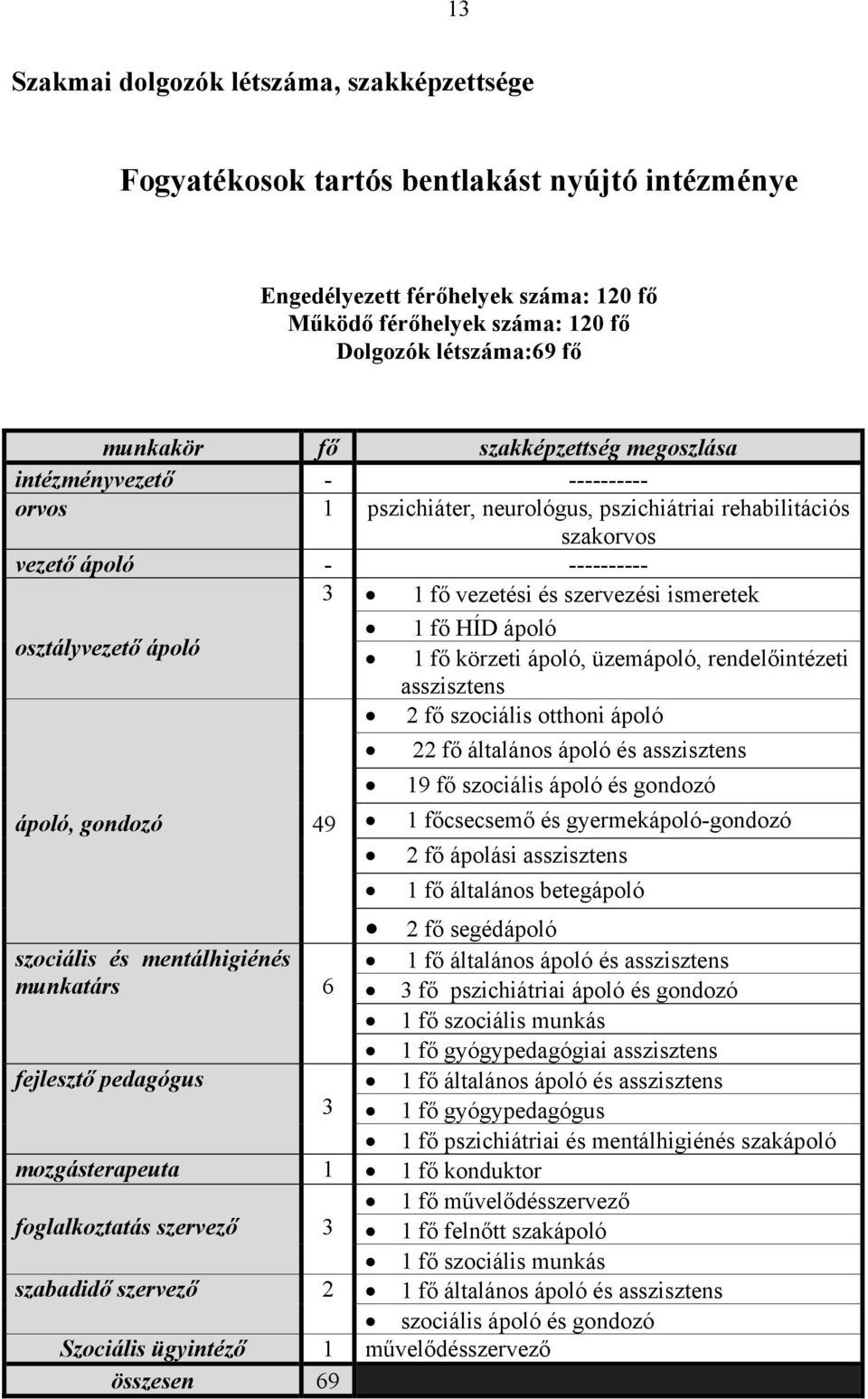 fő HÍD ápoló osztályvezető ápoló 1 fő körzeti ápoló, üzemápoló, rendelőintézeti asszisztens 2 fő szociális otthoni ápoló ápoló, gondozó 49 22 fő általános ápoló és asszisztens 19 fő szociális ápoló