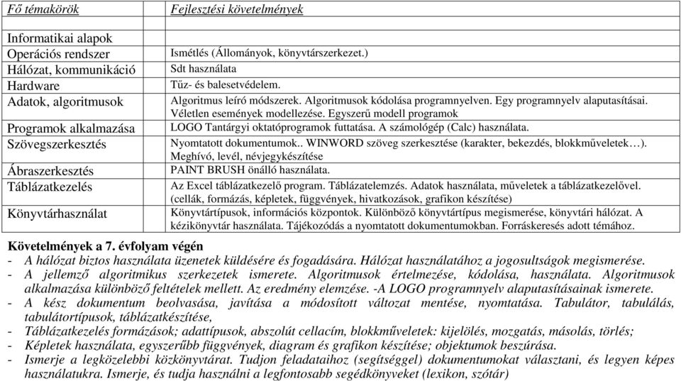 Egyszerű modell programok Programok alkalmazása LOGO Tantárgyi oktatóprogramok futtatása. A számológép (Calc) használata. Szövegszerkesztés Nyomtatott dokumentumok.