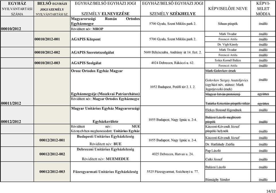 Vígh Károly Márk Tivadar Ferenczi Attila Szűcs Kornél Balázs Ferenczi Attila Mark Golovkov érsek 00011/2012 Egyházmegyéje (Moszkvai Patriarchátus) Rövidített név: Magyar Ortodox Egyházmegye Magyar