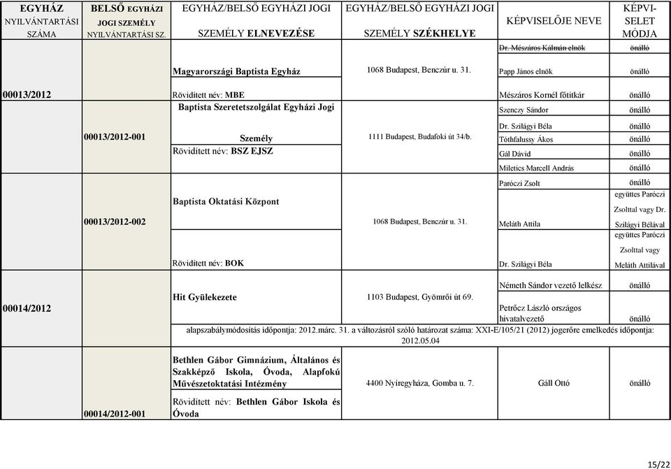 út 34/b. Dr. Szilágyi Béla Tóthfalussy Ákos Gál Dávid Miletics Marcell András 00013/2012-002 Baptista Oktatási Központ 1068 Budapest, Benczúr u. 31.
