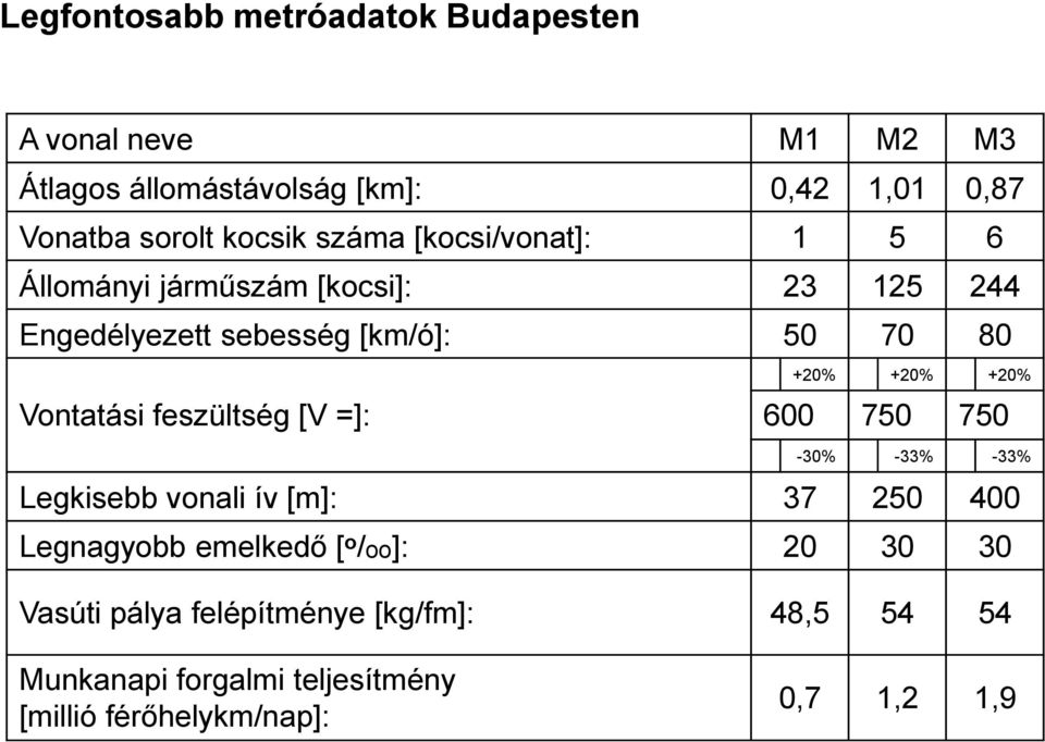 +20% +20% Vontatási feszültség [V =]: 600 750 750-30% -33% -33% Legkisebb vonali ív [m]: 37 250 400 Legnagyobb emelkedő [