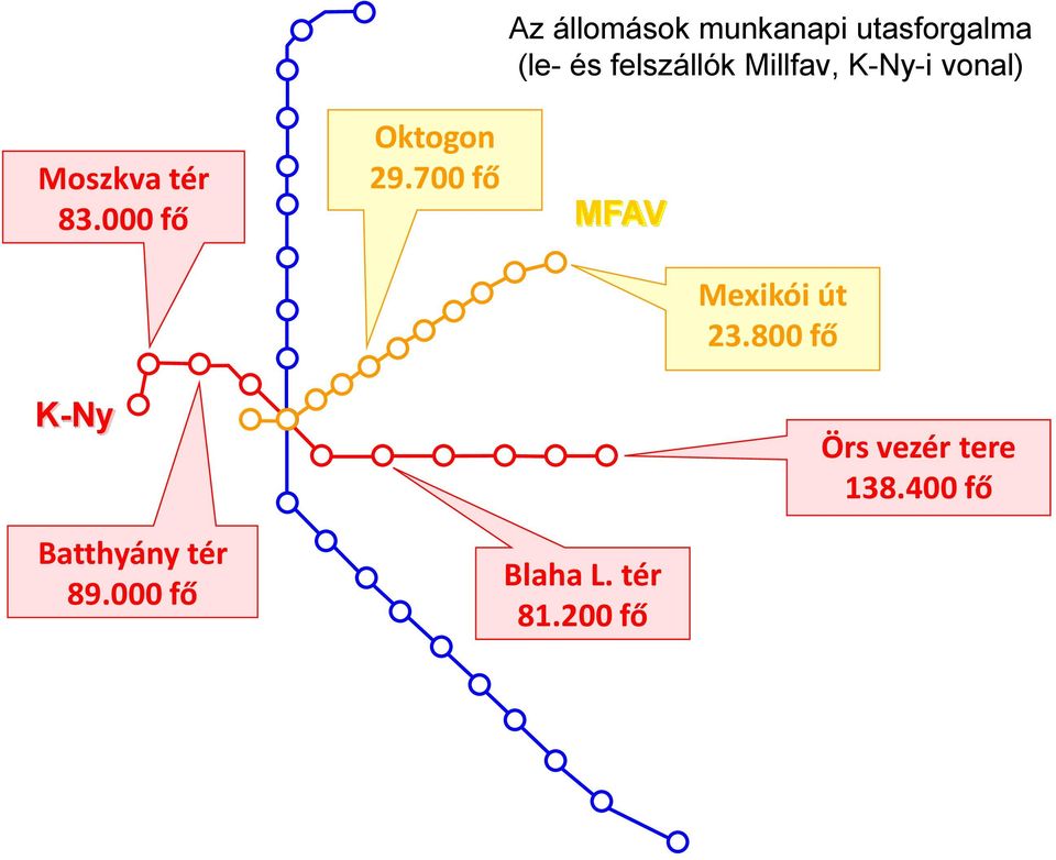 700 fő Az állomások munkanapi utasforgalma (le- és