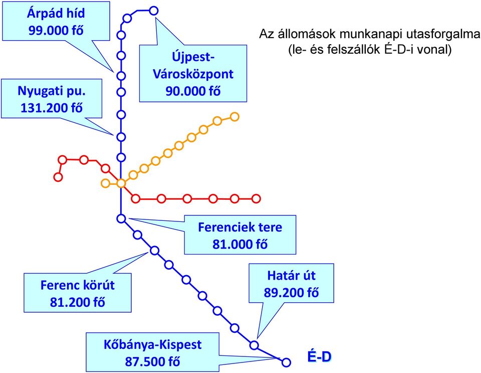 000 fő Az állomások munkanapi utasforgalma (le- és