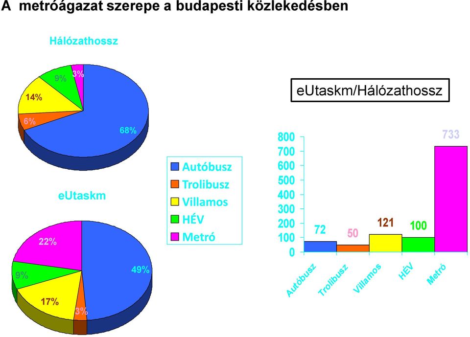 Trolibusz Villamos HÉV Metró 800 700 600 500 400 300 200 100 0