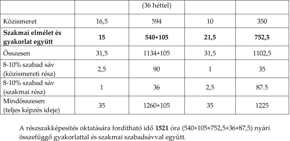 Mindösszesen (teljes képzés ideje) 2,5 90 1 35 1 36 2,5 87.