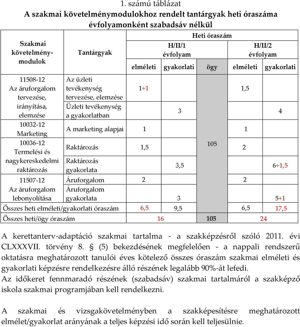 H/II/1 évfolyam Heti óraszám H/II/2 évfolyam elméleti gyakorlati ögy elméleti gyakorlati 1+1 Raktározás 1,5 105 2 1,5 3 4 A marketing alapjai 1 1 Raktározás gyakorlata 3,5 6+1,5 Áruforgalom 2 2