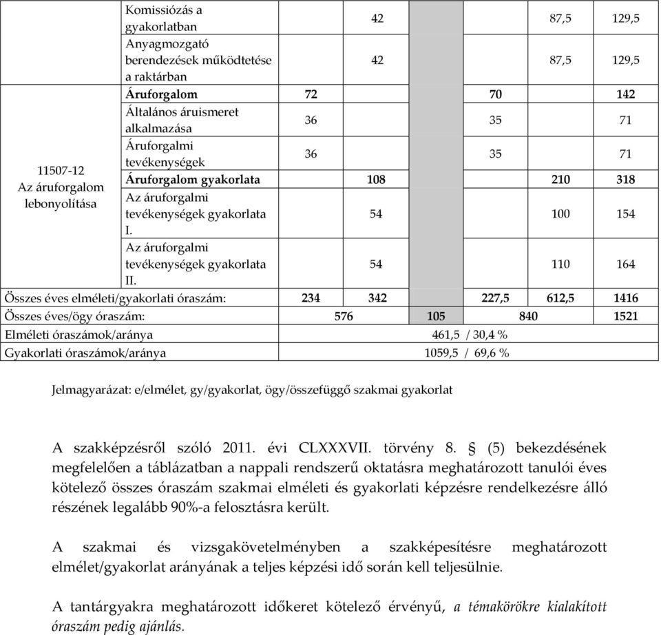 54 100 154 54 110 164 Összes éves elméleti/gyakorlati óraszám: 234 342 227,5 612,5 1416 Összes éves/ögy óraszám: 576 105 840 1521 Elméleti óraszámok/aránya 461,5 / 30,4 % Gyakorlati óraszámok/aránya