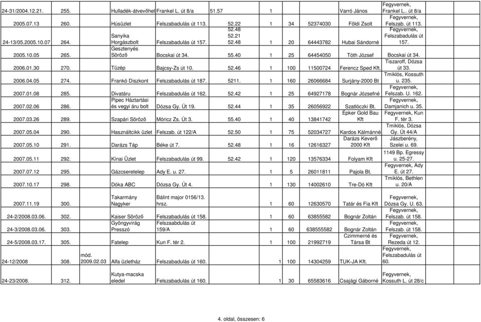 Tüzép Bajcsy-Zs út 10. 52.46 1 100 11500724 Ferencz Sped Kft. Tiszaroff, Dózsa út 33. 2006.04.05 274. Frankó Diszkont 187. 5211. 1 160 26066684 Surjány-2000 Bt Tmiklós, Kossuth u. 235. 2007.01.08 285.