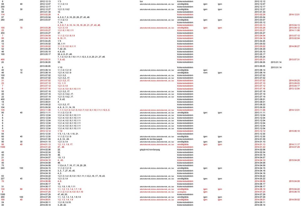 03.04 4.,5.,6.,7.,9.,16.,20.,26.,27.,43.,46. kiskereskedelem 2013.03.04 280 245 2013.03.07 1.1,1.2,1.3 alkoholtermék,köztes alkoholtermék, sör, bor vendéglátás igen igen 2013.03.07 7.,14.