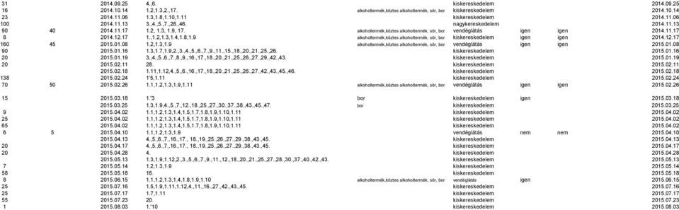 alkoholtermék,köztes alkoholtermék, sör, bor vendéglátás igen igen 2014.11.17 8 2014.12.17 1.,1.2,1.3,1.4,1.8,1.9 alkoholtermék,köztes alkoholtermék, sör, bor kiskereskedelem igen igen 2014.12.17 160 45 2015.