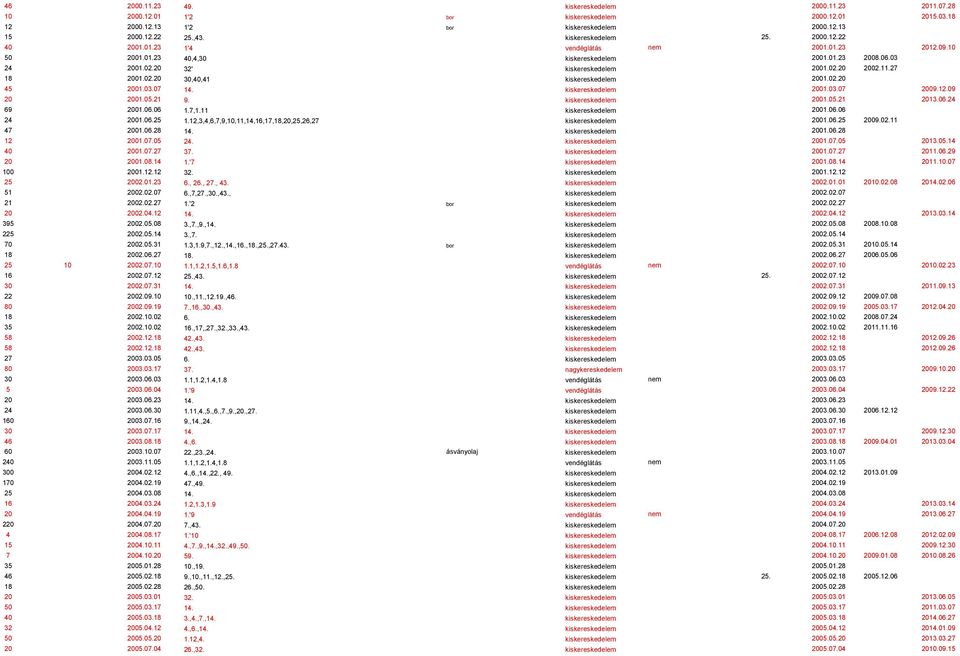 27 18 2001.02.20 30,40,41 kiskereskedelem 2001.02.20 45 2001.03.07 14. kiskereskedelem 2001.03.07 2009.12.09 20 2001.05.21 9. kiskereskedelem 2001.05.21 2013.06.24 69 2001.06.06 1.7,1.
