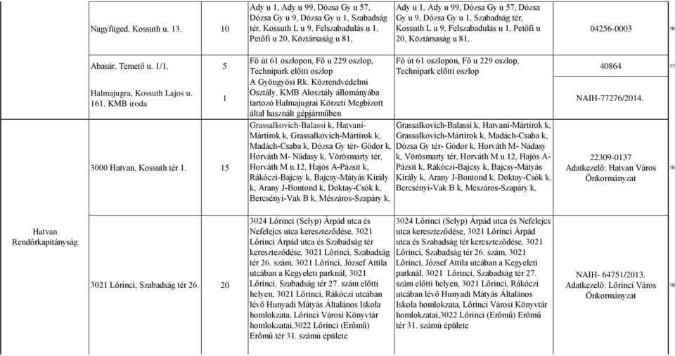 Gy u 1, Szabadság tér, Kossuth L u 9, Felszabadulás u 1, Petőfi u 20, Köztársaság u 81, 04256-0003 16 Abasár, Temető u. 1/1. 5 Halmajugra, Kossuth Lajos u. 161. KMB iroda 3000 Hatvan, Kossuth tér 1.