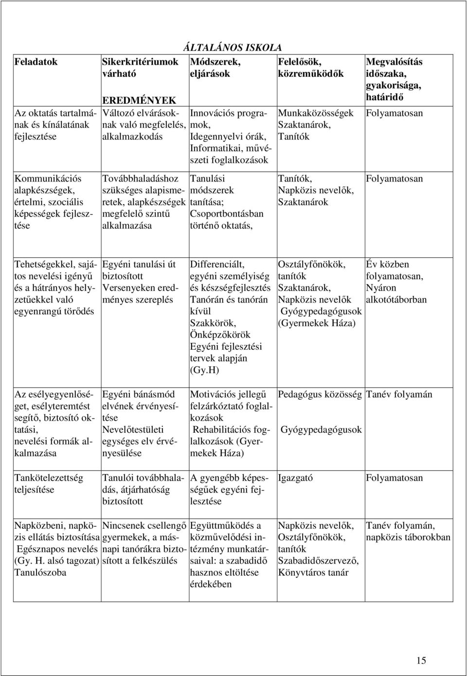 Idegennyelvi órák, Informatikai, mővészeti foglalkozások Tanulási módszerek tanítása; Csoportbontásban történı oktatás, Munkaközösségek Szaktanárok, Tanítók Tanítók, Napközis nevelık, Szaktanárok