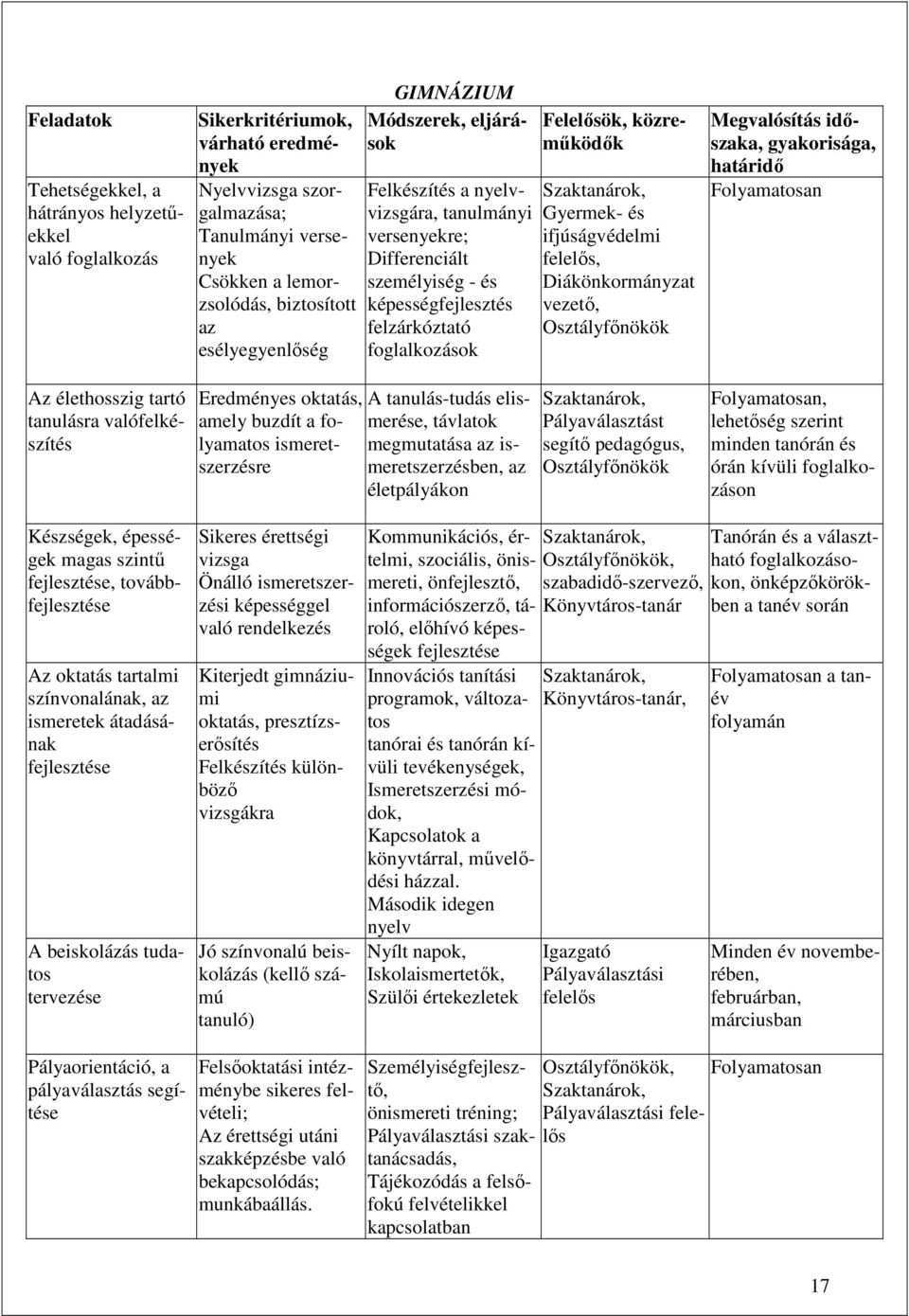 közremőködık Szaktanárok, Gyermek- és ifjúságvédelmi felelıs, Diákönkormányzat vezetı, Osztályfınökök Megvalósítás idıszaka, gyakorisága, határidı Folyamatosan Az élethosszig tartó tanulásra