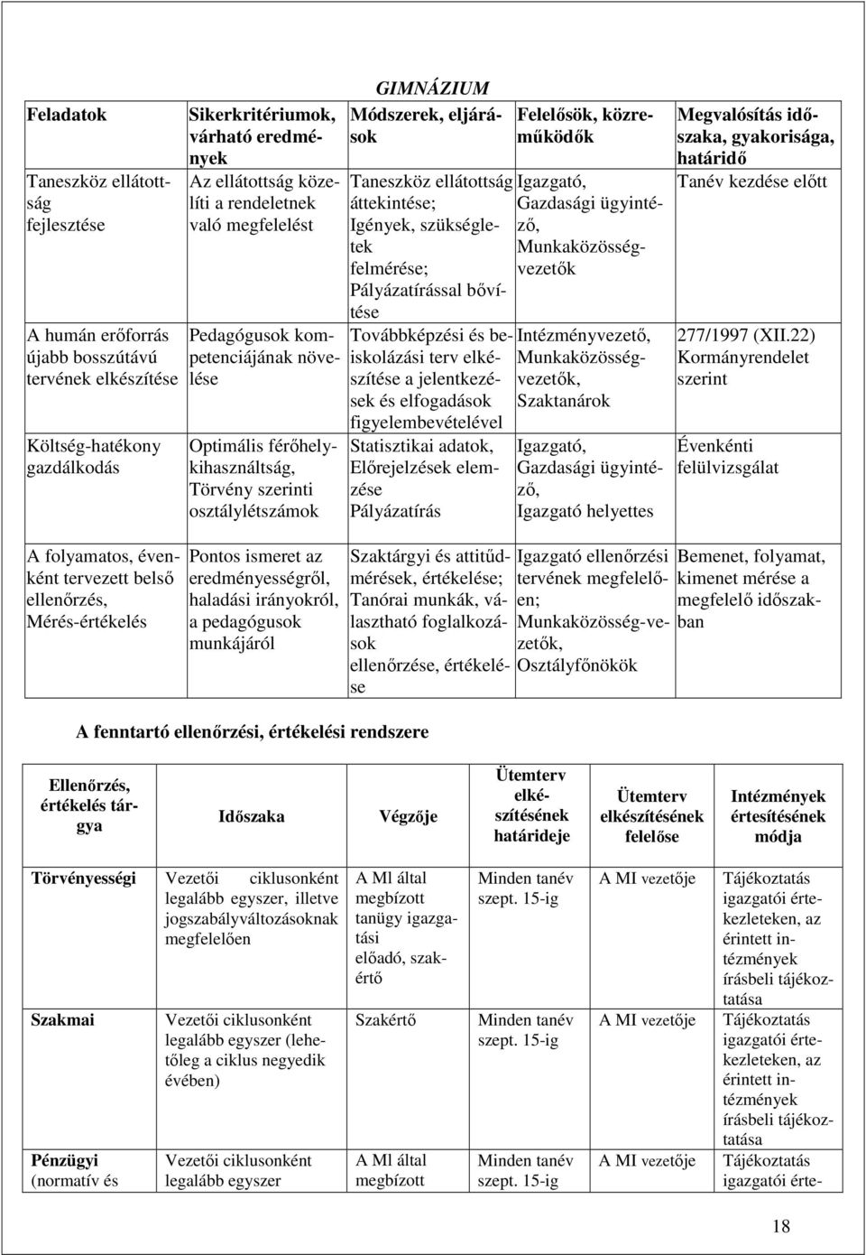 Igények, szükségletek felmérése; Pályázatírással bıvítése Továbbképzési és beiskolázási terv elkészítése a jelentkezések és elfogadások figyelembevételével Statisztikai adatok, Elırejelzések elemzése