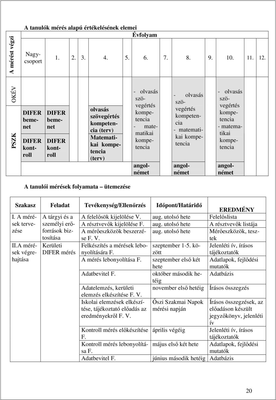 olvasás szövegértés kompetencia - matematikai kompetencia - olvasás szövegértés kompetencia - matematikai kompetencia angolnémet angolnémet angolnémet A tanulói mérések folyamata ütemezése Szakasz