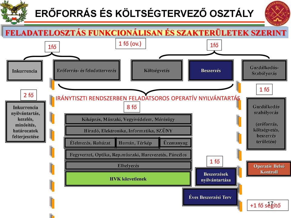 IRÁNYTISZTI RENDSZERBEN FELADATSOROS OPERATÍV NYILVÁNTARTÁS 8 fő Kiképzés, Műszaki, Vegyivédelem, Mérésügy Híradó, Elektronika, Informatika, SZÜNY Élelmezés, Ruházat Humán, Térkép