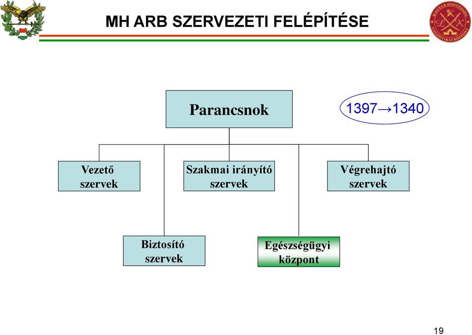 Szakmai irányító szervek Végrehajtó