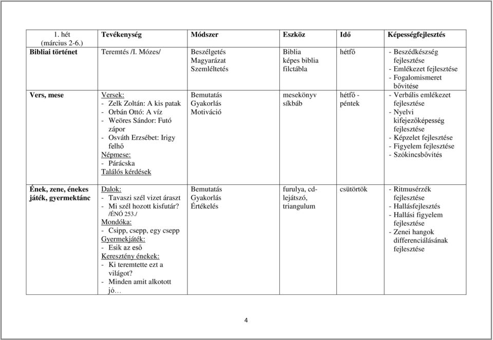 zápor - Osváth Erzsébet: Irigy felhő Népmese: - Párácska Találós kérdések Gyakorlás Motiváció mesekönyv síkbáb hétfő - péntek - Verbális emlékezet - Nyelvi kifejezőképesség - Képzelet - Figyelem -
