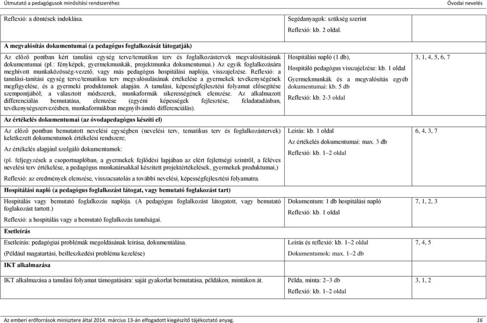 : fényképek, gyermekmunkák, projektmunka dokumentumai.) Az egyik foglalkozására meghívott munkaközösség-vezető, vagy más pedagógus hospitálási naplója, visszajelzése.