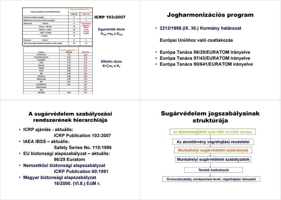 dózis H T,R =w R x D T,R Jogharmonizációs program 2212/1998.(IX. 30.