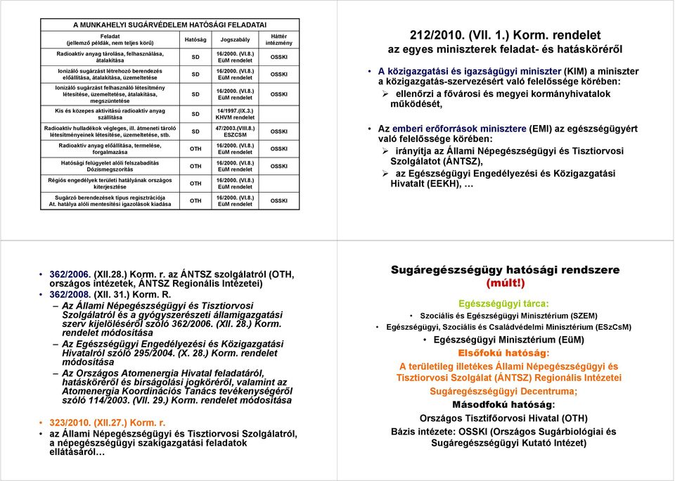 végleges, ill. átmeneti tároló létesítményeinek létesítése, üzemeltetése, stb.