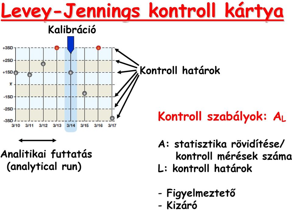 (analytical run) A: statisztika rövidítése/ kontroll