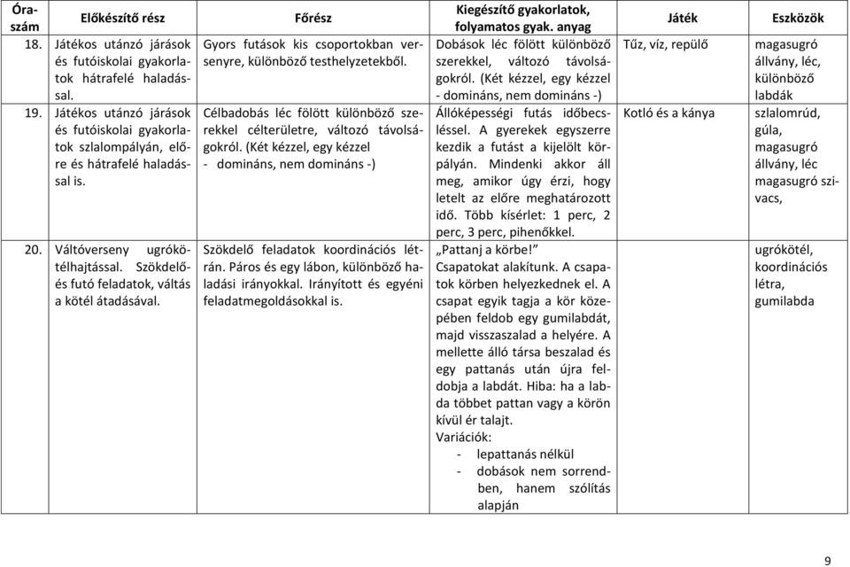 Célbadobás léc fölött különböző szerekkel célterületre, változó távolságokról. (Két kézzel, egy kézzel - domináns, nem domináns -) Szökdelő feladatok létrán.