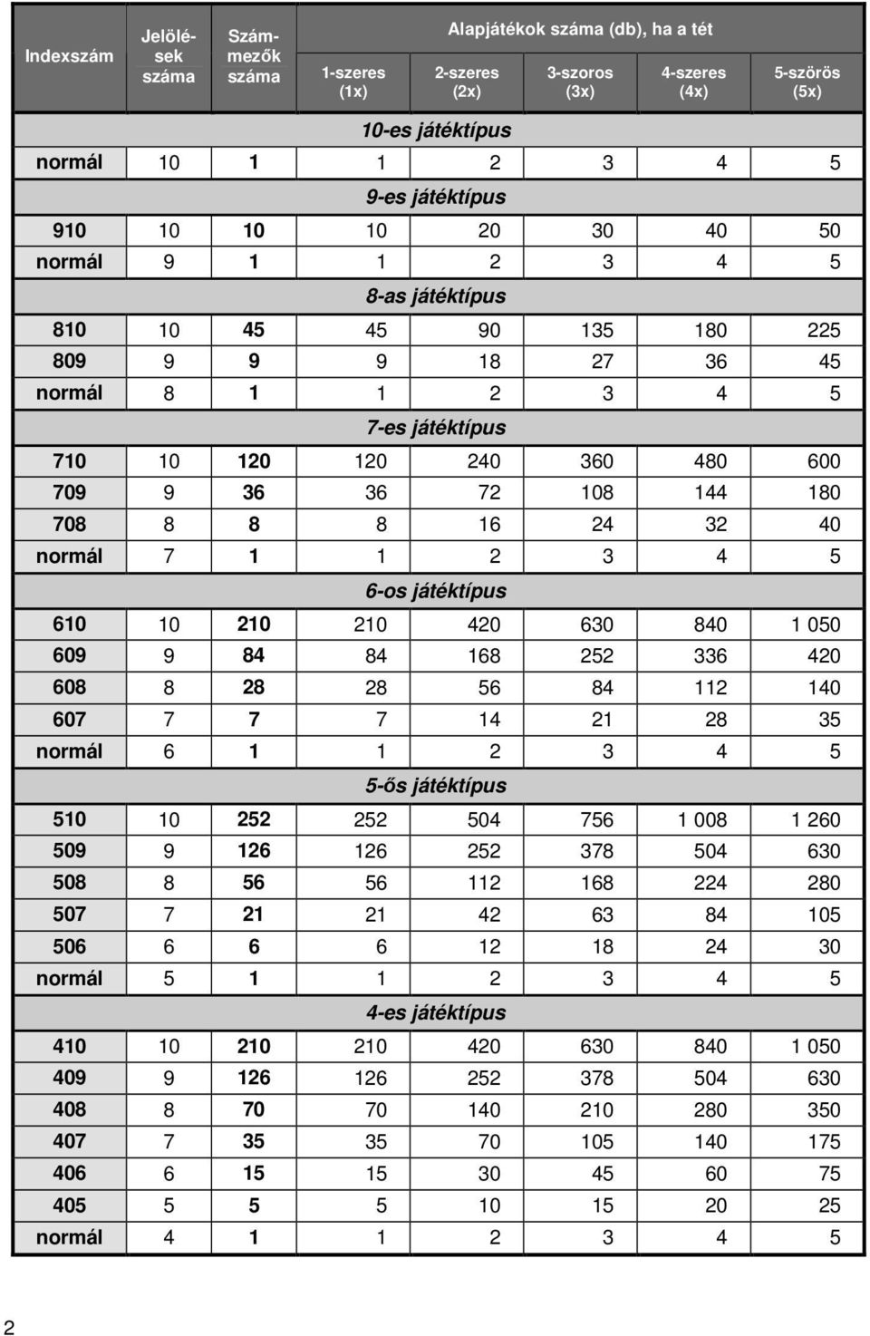 Táblázataink a megjátszható kombinációs Kenó játék indexszámait, a benne  foglalt alapjátékok darabszámát és - a találatoktól függően - a különböző -  PDF Free Download