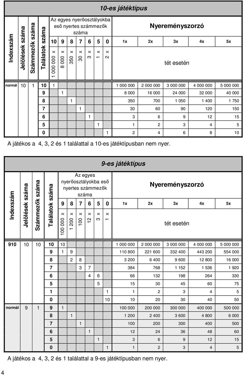 9-es játéktípus Jelölések Találatok Az egyes nyerőosztályokba eső nyertes számmezők 9 8 7 6 5 0 1x 2x 3x 4x 5x 100 000 x 1 200 x 100 x 12 x 3 x 910 10 10 10 10 1 000 000 2 000 000 3 000 000 4 000 000