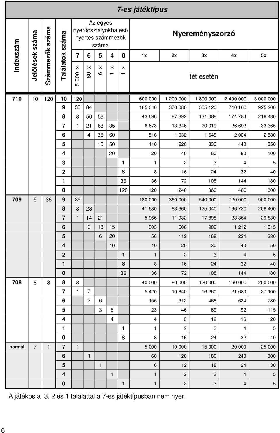 Táblázataink a megjátszható kombinációs Kenó játék indexszámait, a benne  foglalt alapjátékok darabszámát és - a találatoktól függően - a különböző -  PDF Free Download