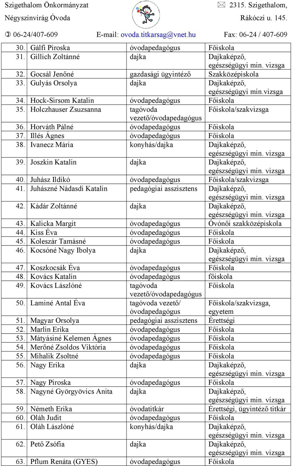 Hock-Sirsom Katalin óvodapedagógus Főiskola 35. Holczhauser Zsuzsanna tagóvoda Főiskola/szakvizsga vezető/óvodapedagógus 36. Horváth Pálné óvodapedagógus Főiskola 37.