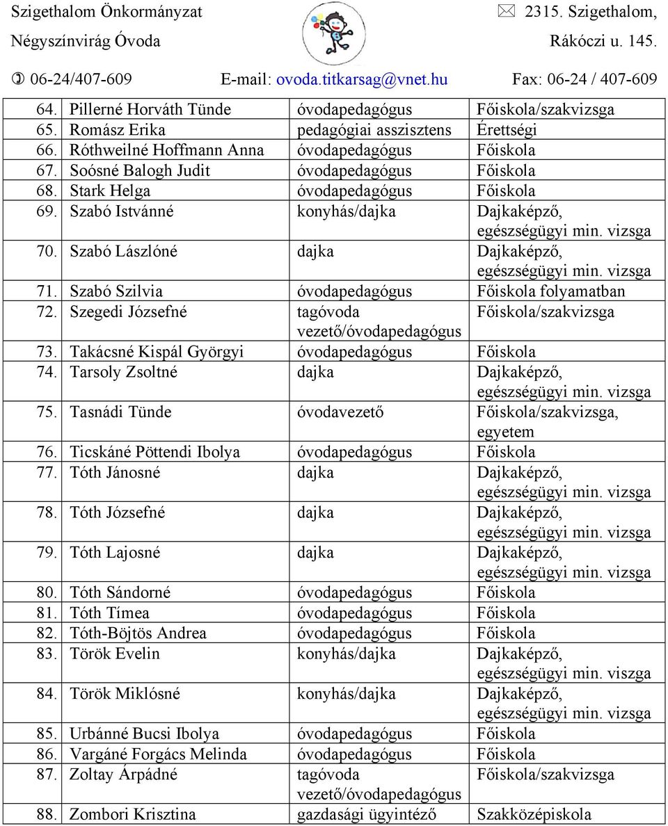 Soósné Balogh Judit óvodapedagógus Főiskola 68. Stark Helga óvodapedagógus Főiskola 69. Szabó Istvánné konyhás/dajka Dajkaképző, egészségügyi min. vizsga 70.