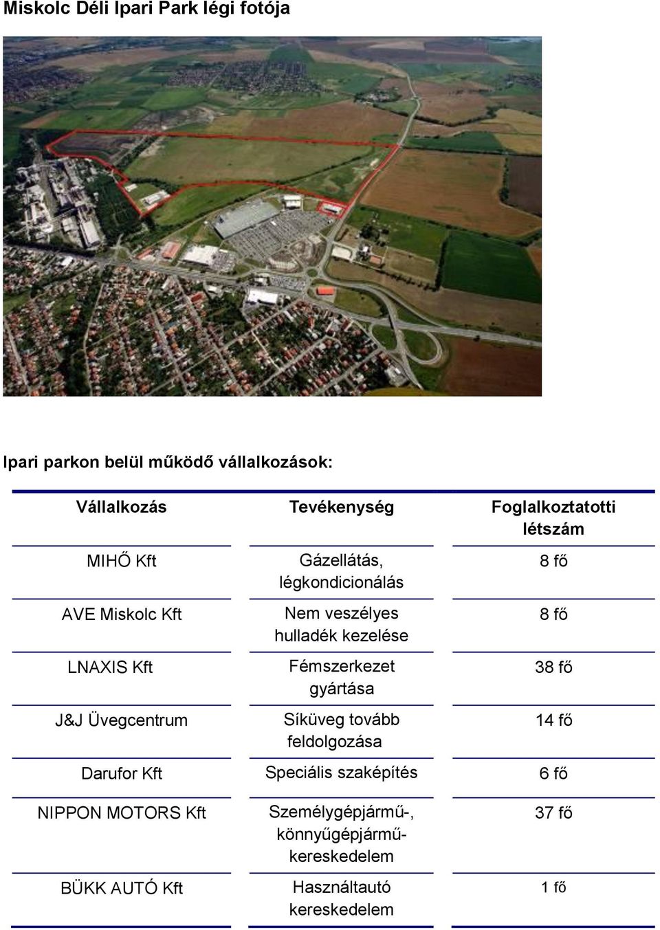 veszélyes hulladék kezelése Fémszerkezet gyártása Síküveg tovább feldolgozása 8 fő 8 fő 38 fő 14 fő Darufor Kft