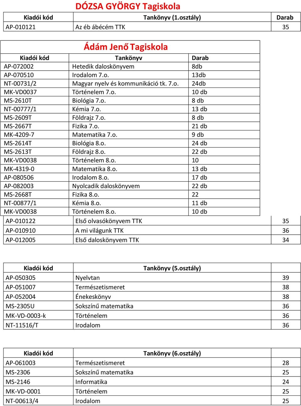 o. 24 db MS-2613T Földrajz 8.o. 22 db MK-VD0038 Történelem 8.o. 10 MK-4319-0 Matematika 8.o. 13 db AP-080506 Irodalom 8.o. 17 db AP-082003 Nyolcadik daloskönyvem 22 db MS-2668T Fizika 8.o. 22 NT-00877/1 Kémia 8.