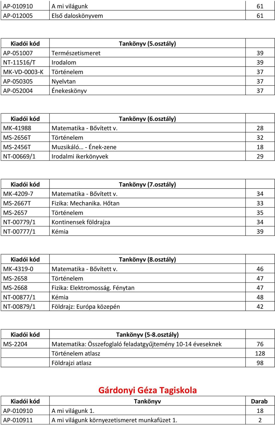 28 MS-2656T Történelem 32 MS-2456T Muzsikáló - Ének-zene 18 NT-00669/1 Irodalmi ikerkönyvek 29 Tankönyv (7.osztály) MK-4209-7 Matematika - Bővített v. 34 MS-2667T Fizika: Mechanika.