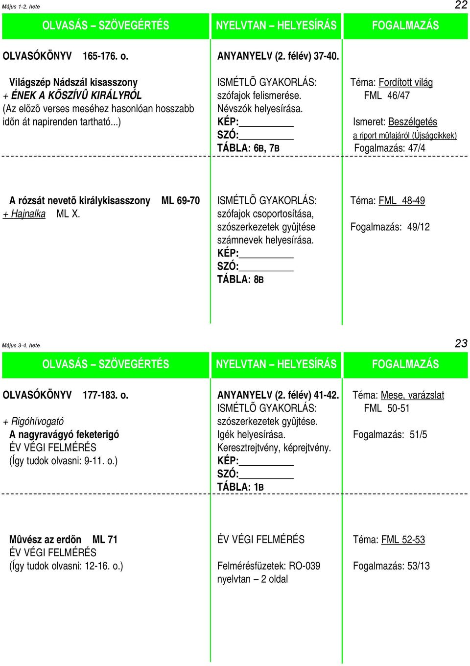 ..) Ismeret: Beszélgetés a riport mûfajáról (Újságcikkek) TÁBLA: 6B, 7B Fogalmazás: 47/4 A rózsát nevetõ királykisasszony ML 69-70 ISMÉTLÕ GYAKORLÁS: Téma: FML 48-49 + Hajnalka ML X.